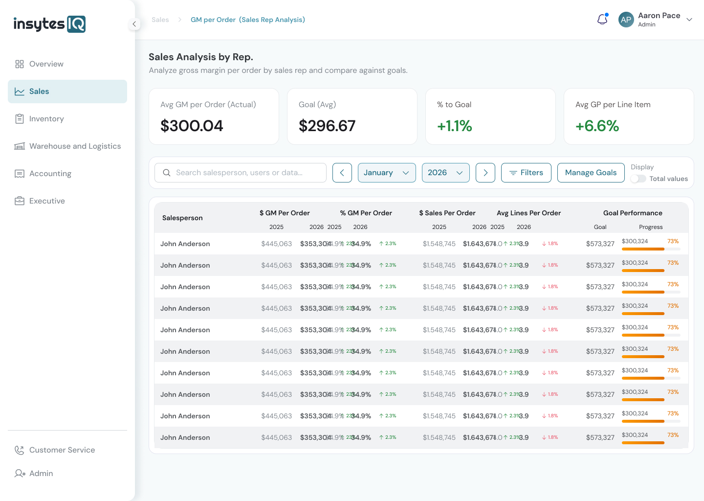 GM per Order Sales Analysis